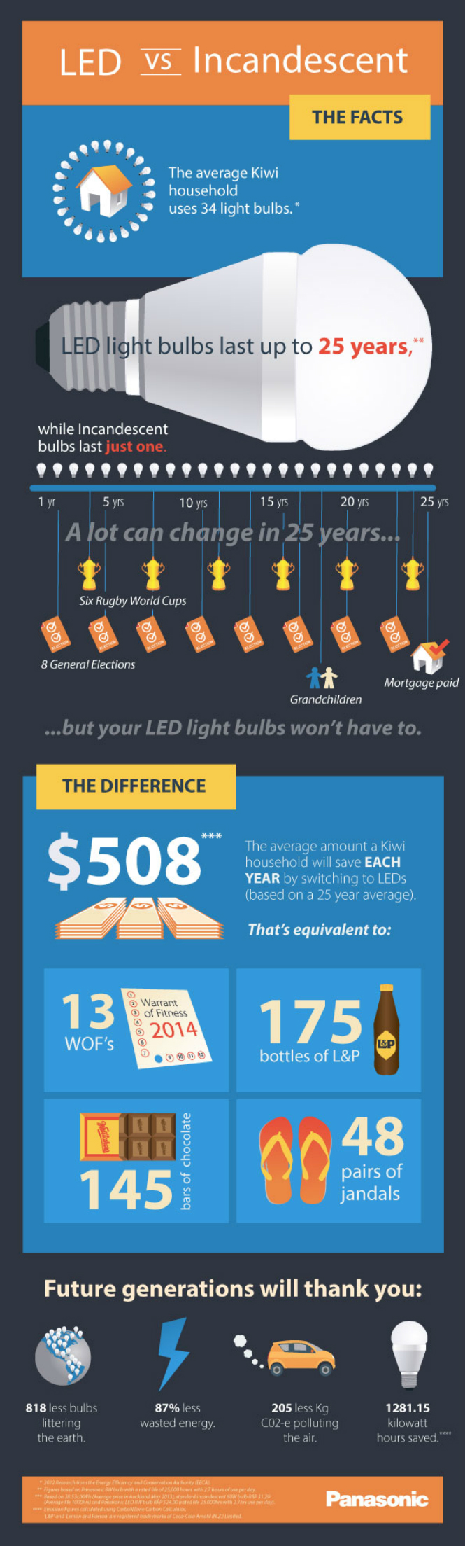 Why You Should Switch to LED Light Right Now